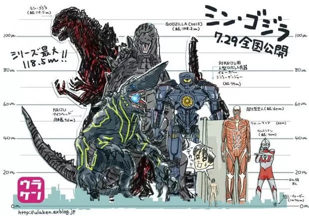 Um comparativo que algum abençoado fez. Shin Godzilla, Godzilla 2014, Gipsy Danger, Knifehead, Collossal Titan, Ultraman e o coitado do Eren em forma Titã.