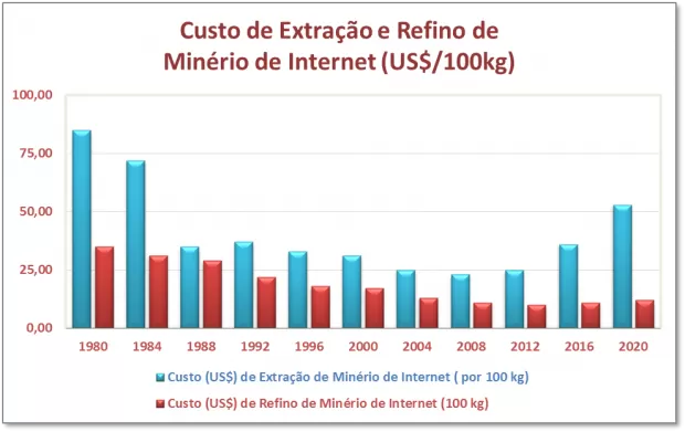 Custos de extração e refino de internet.
